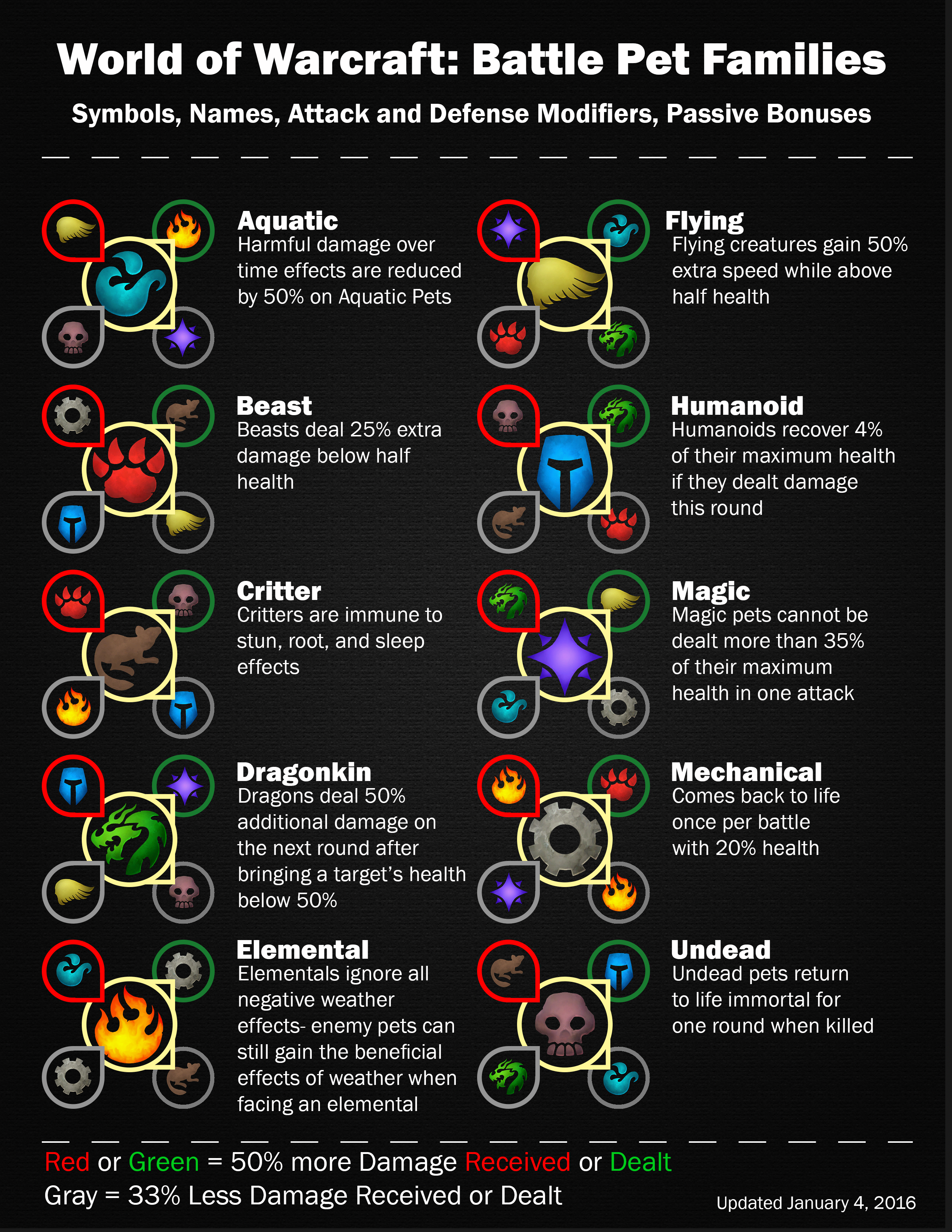 Wow Battle Pet Weakness Chart