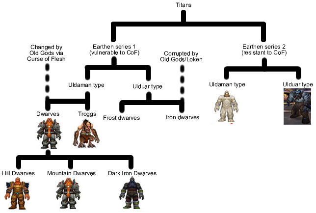 dwarf fortress attributes