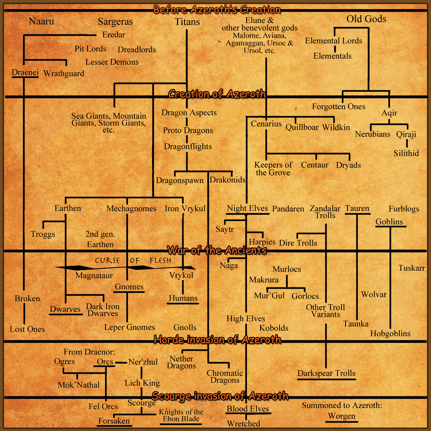 race origins wowwiki fandom powered by wikia draenei height chart