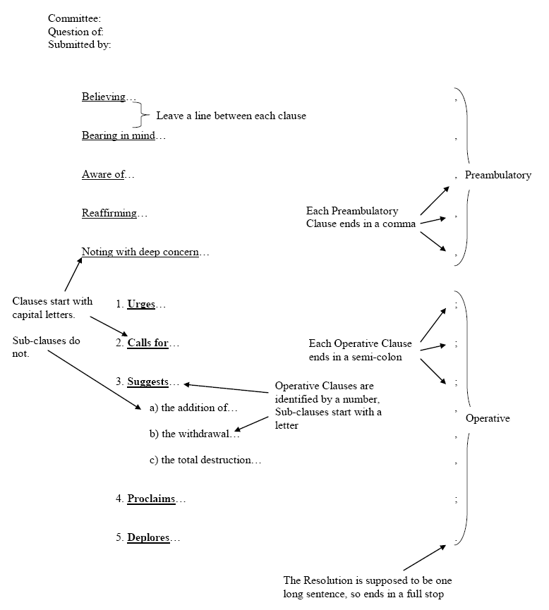 Guide to Resolution Writing | Wycliffe Model United Nations Wiki | FANDOM powered by Wikia