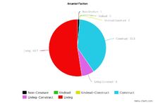 Arcanist Chart
