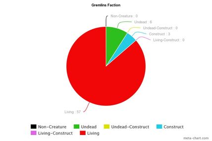 Gremlin Chart