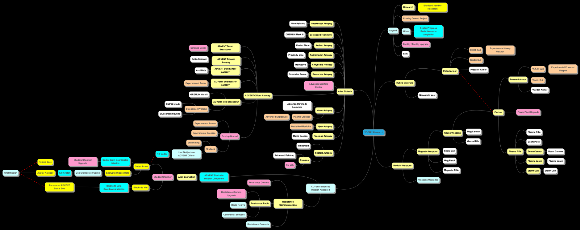 ResearchTreeDiagramV7