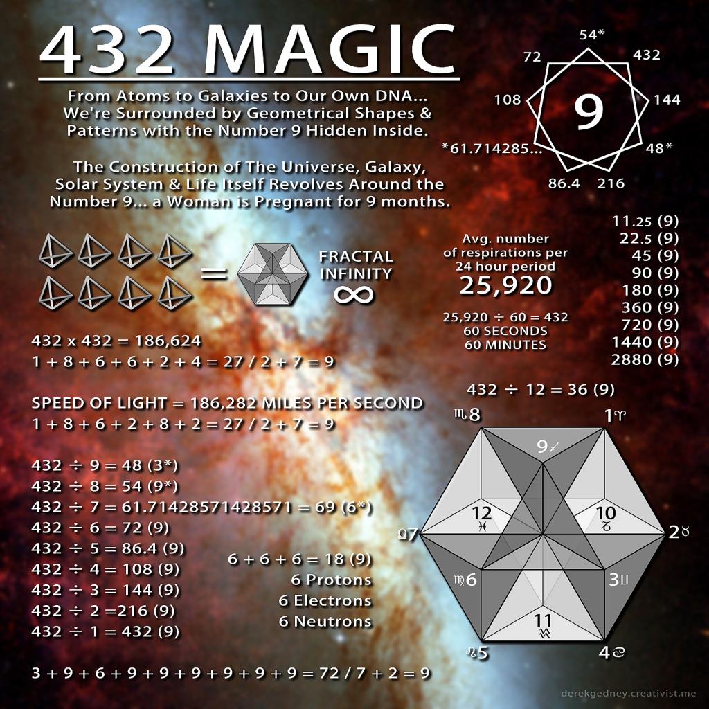 432 Hz Frequency Chart