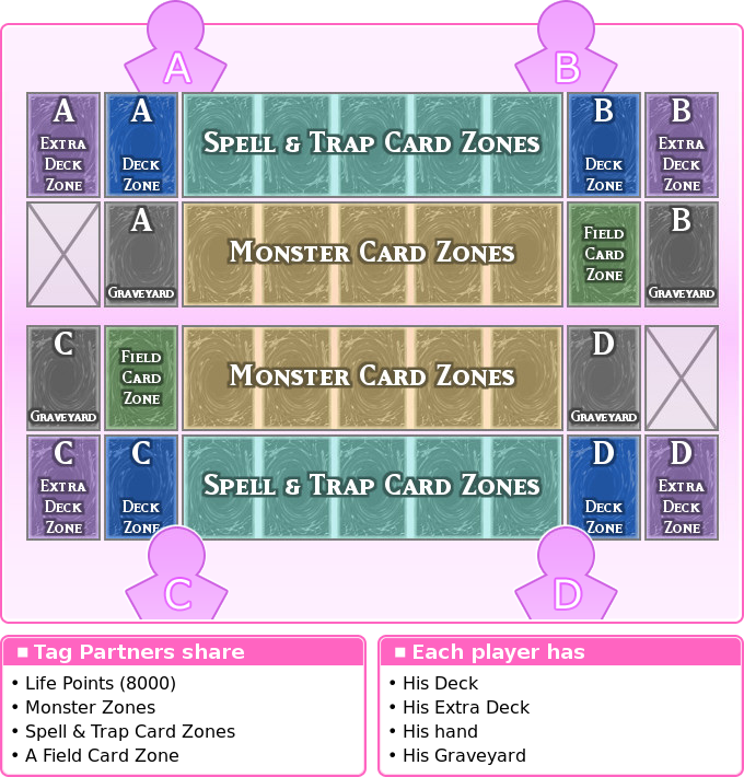 Team Dueling Rules YuGiOh! FANDOM powered by Wikia