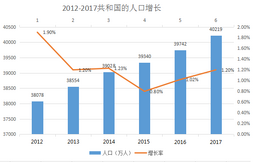 人口增长