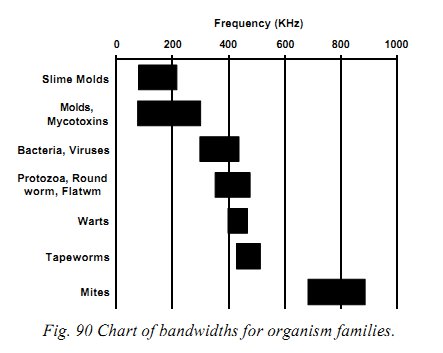 CFAD fig90 chart of bandwidths for organism families