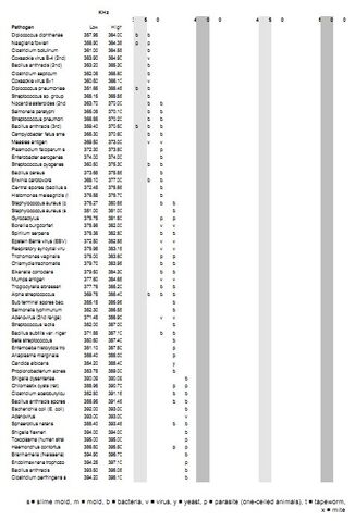 File:CFAD p577 pathogen frequency chart 2.jpg