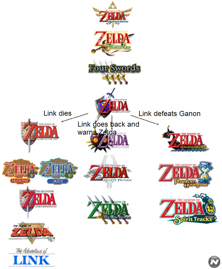 talk timeline zeldapedia fandom powered by wikia